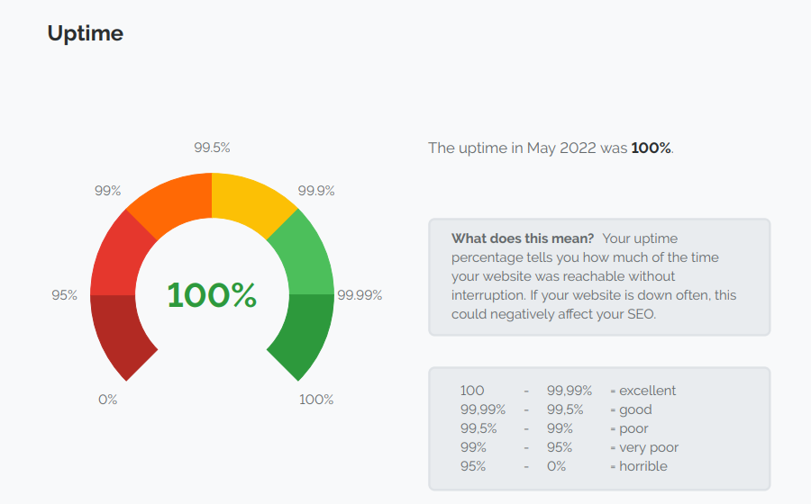 Screenshot of the first section from a uptime report