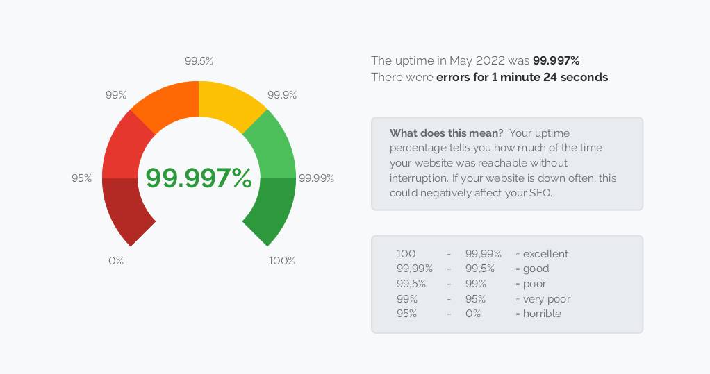 Screenshot of Semonto's uptime report